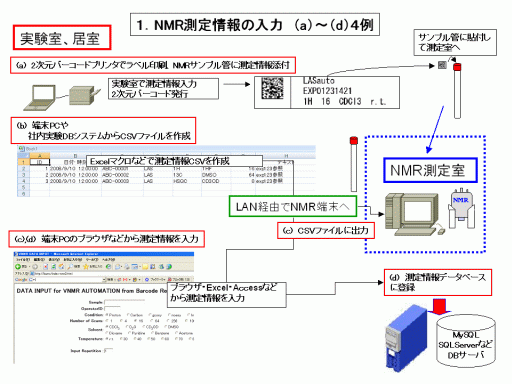 測定情報登録