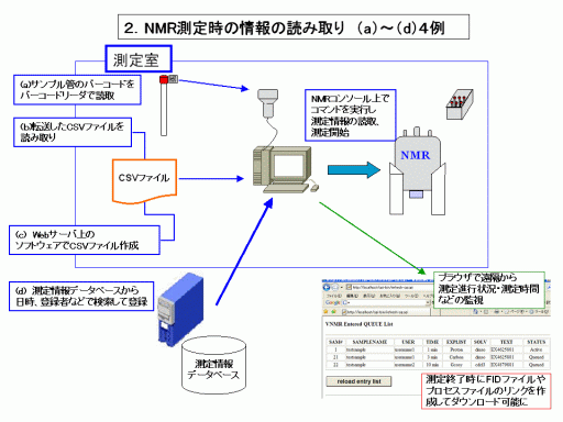 登録情報読取